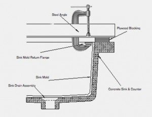Concrete integral sink Mold